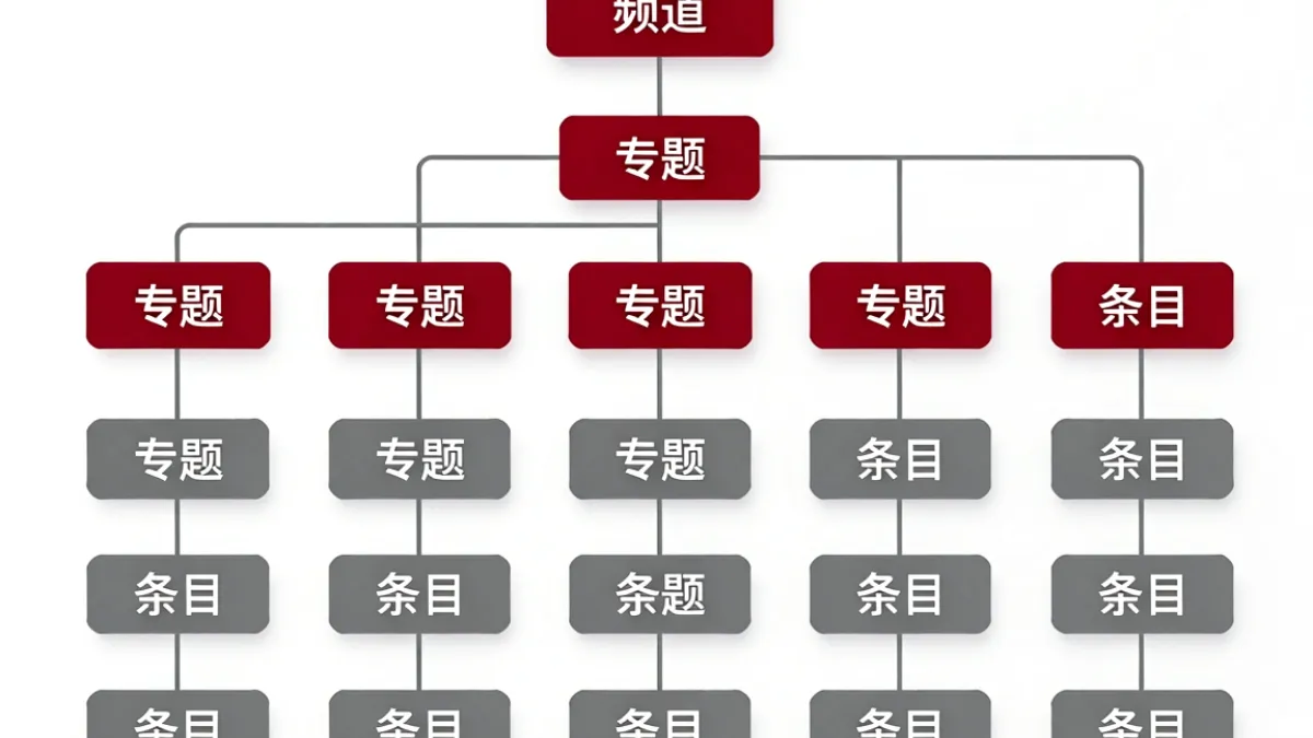 糖心官网内容分类架构示意图，展示频道、专题与条目三层结构的层级关系